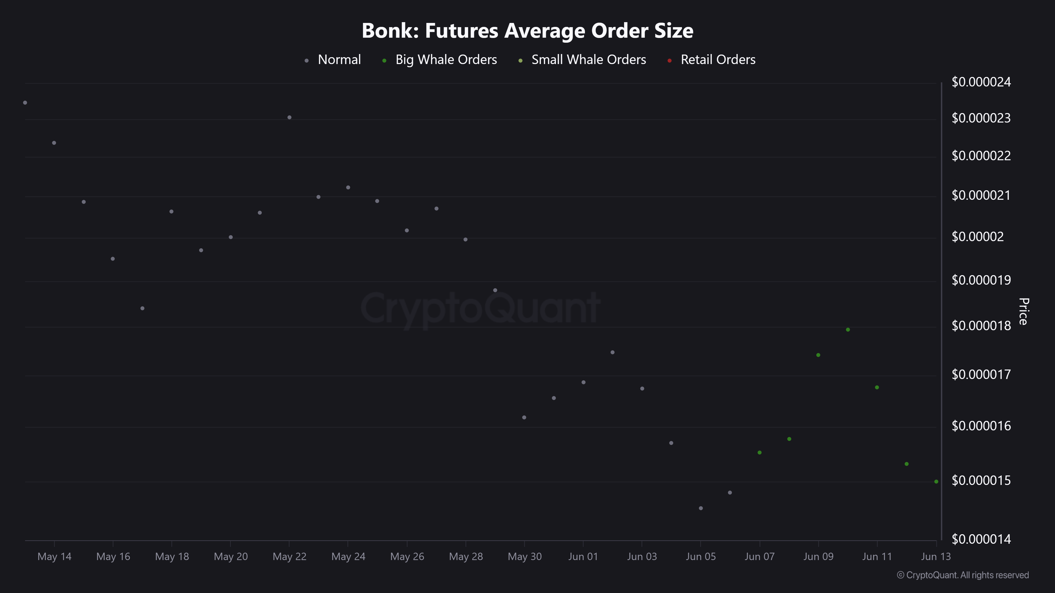 Bonk Futures Average Order Size