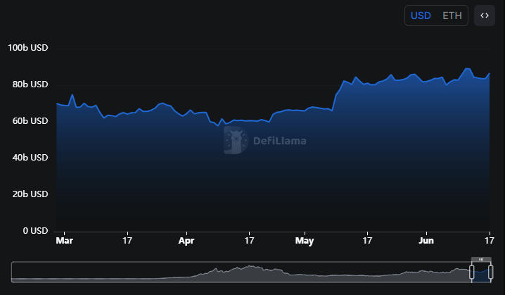 ETH total value locked chart. 