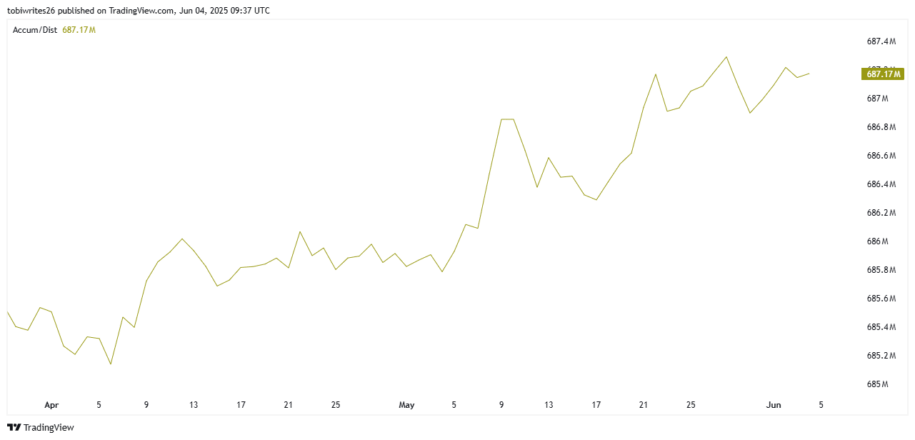Accumulation and Distribution chart for BNB