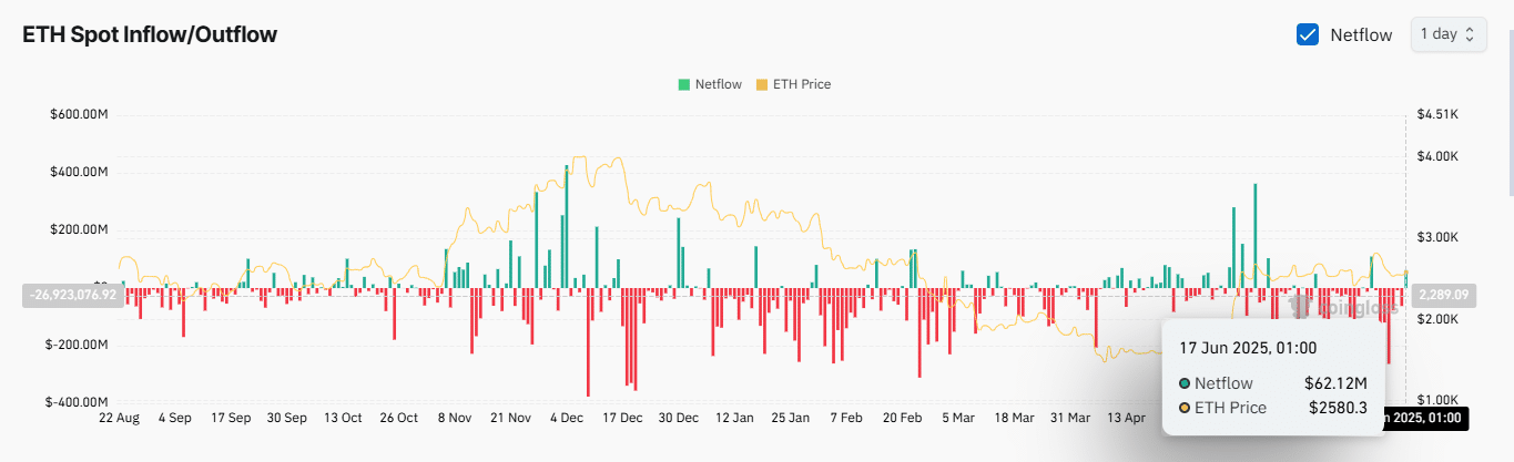 ETH spot Netflow chart. 
