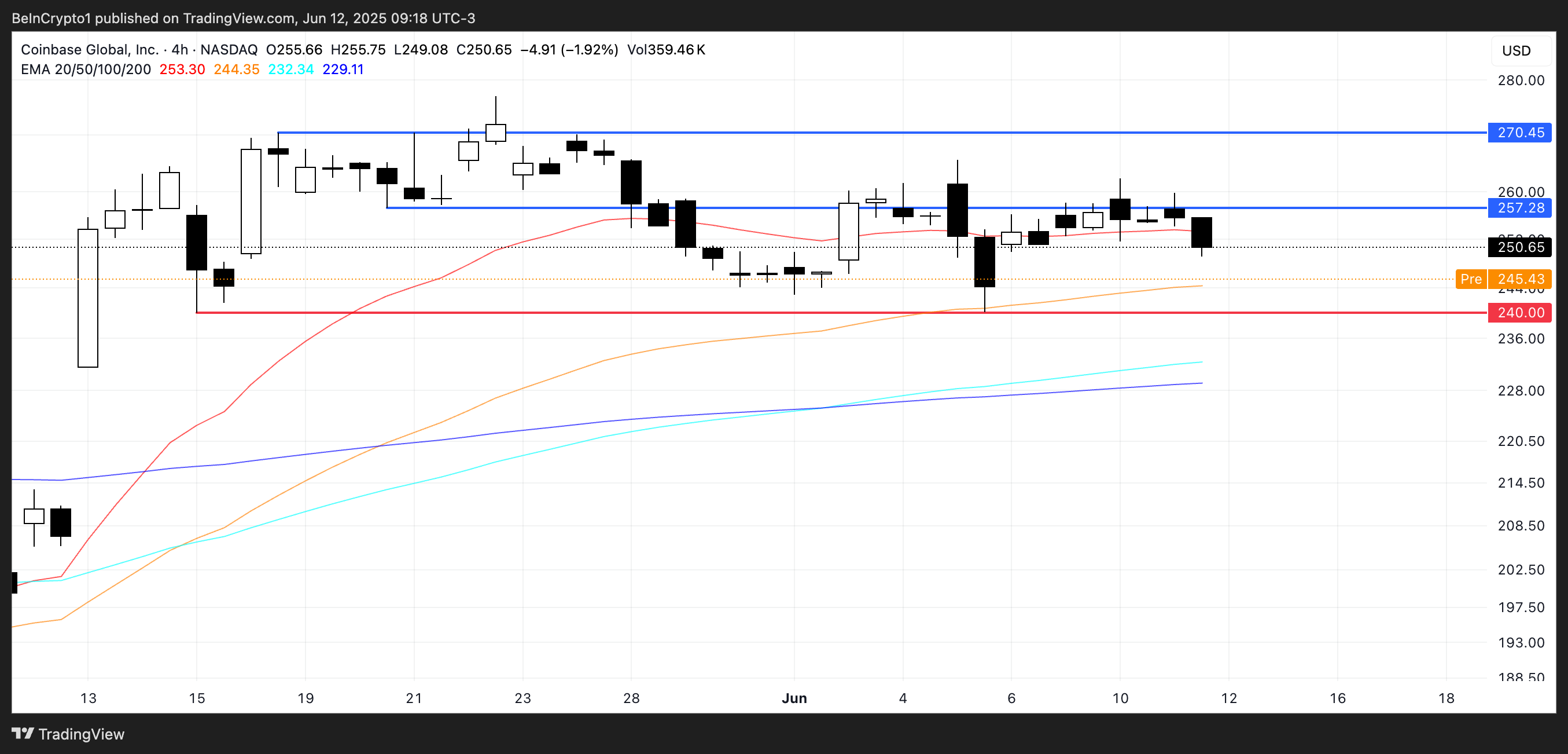 COIN Price Analysis.