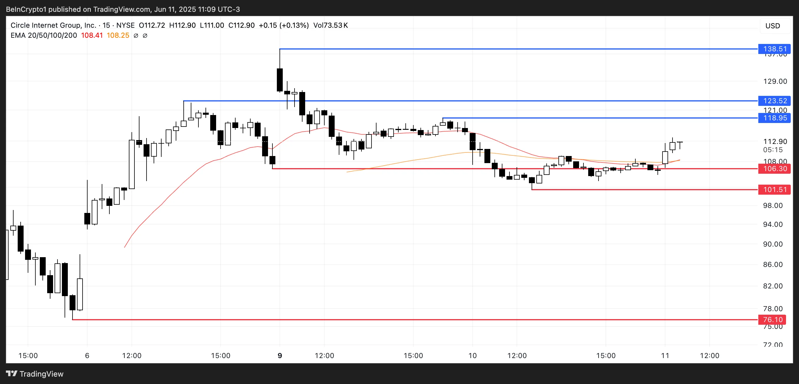 CRCL Price Analysis.