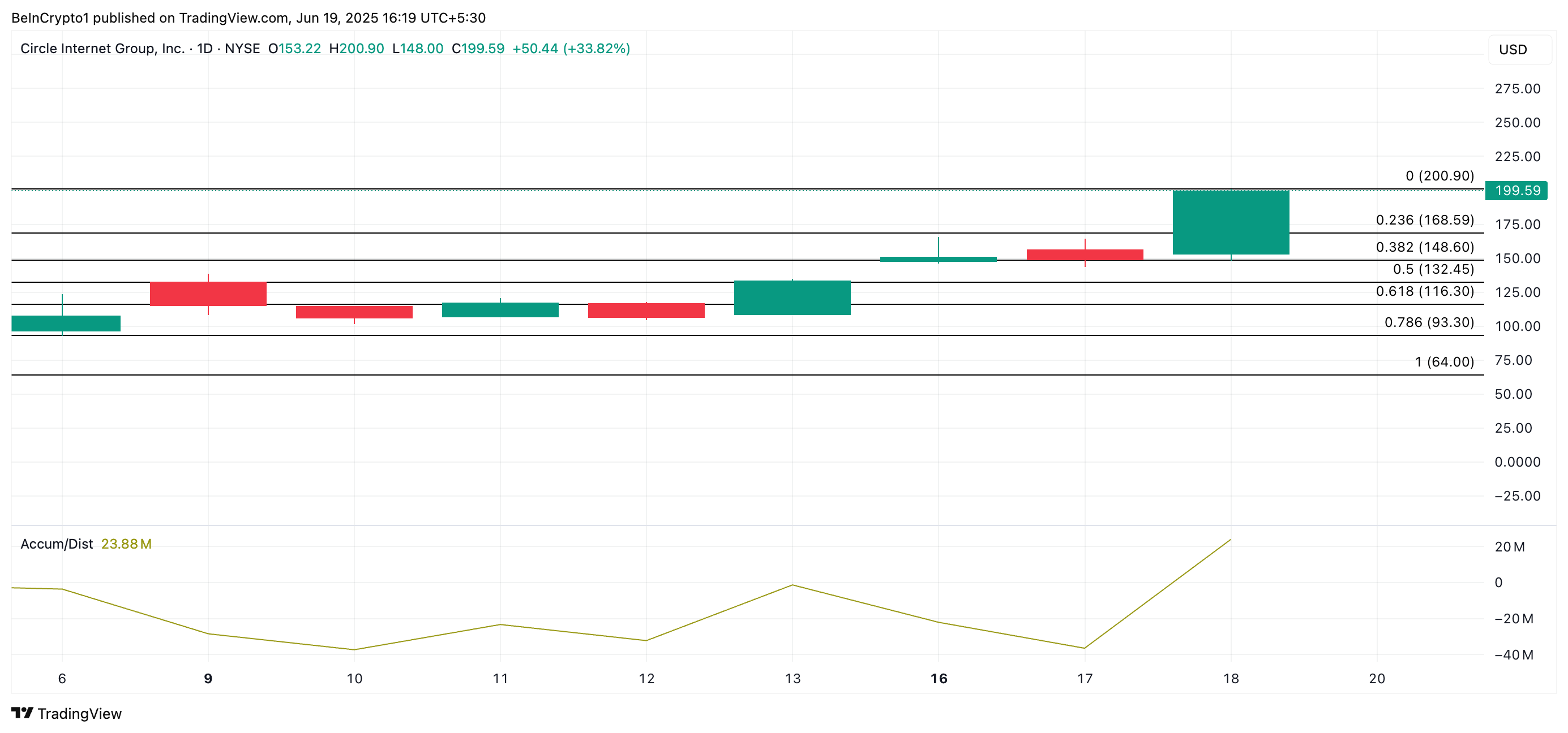 CRCL Price Analysis.