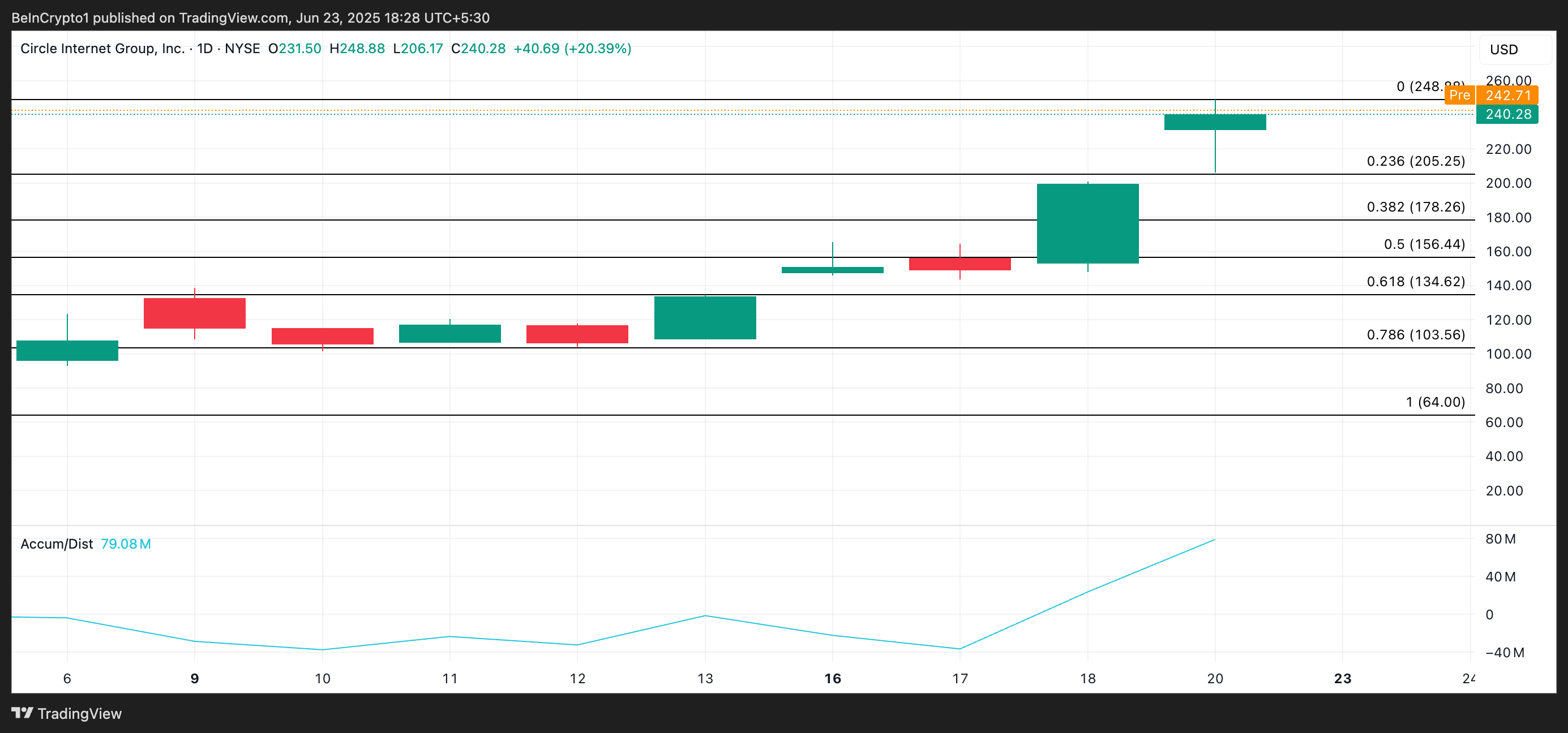 CRCL Price Analysis