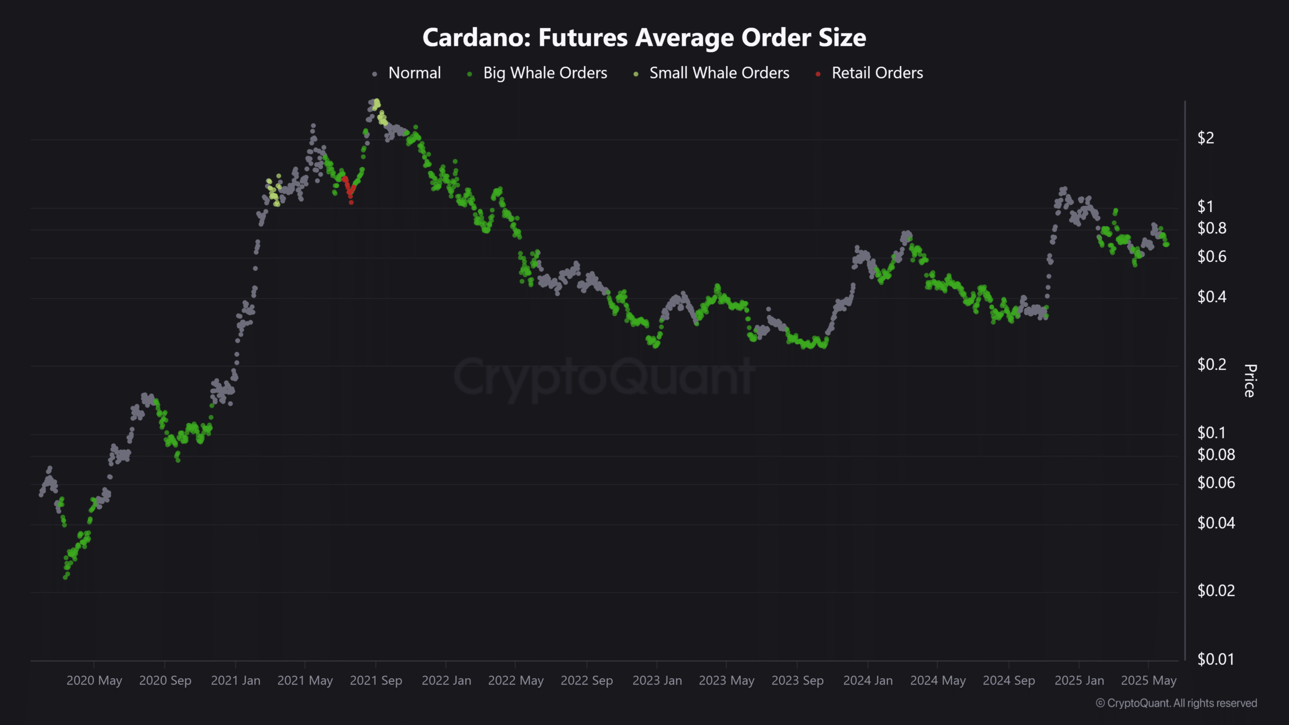 CryptoQuant data showing Cardano futures average order size indicating whale accumulation