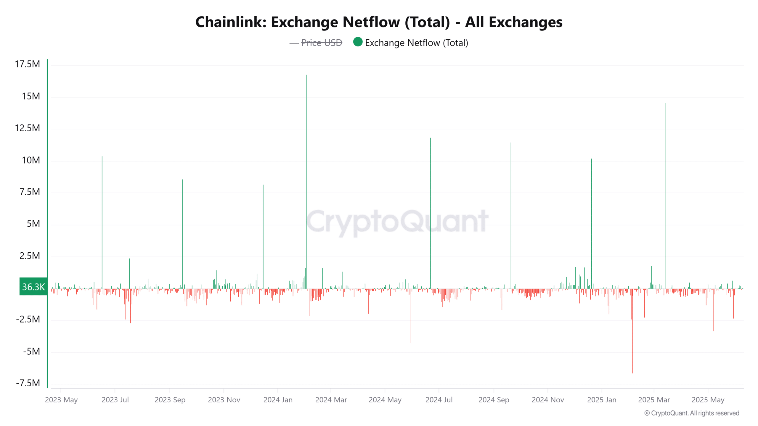 Chainlink Exchange Netflow