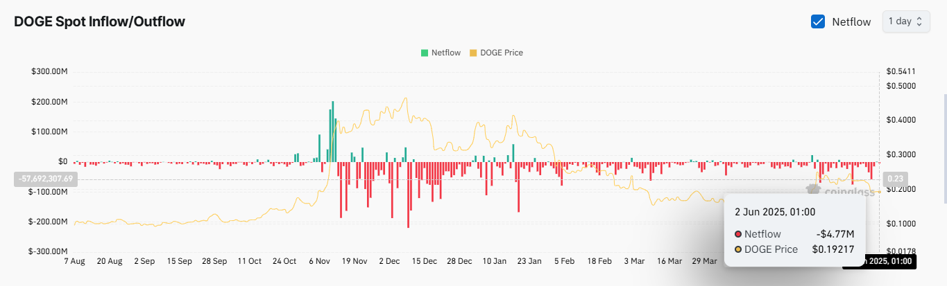 Dogecoin Inflows Chart