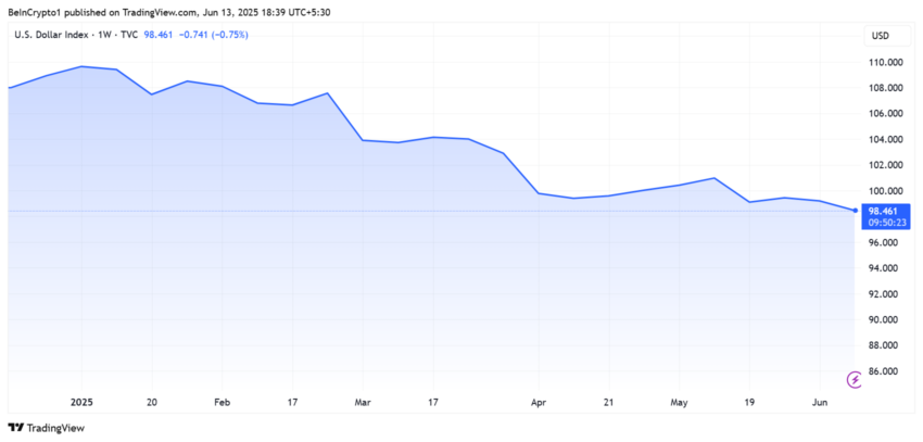 ドル指数（DXY）のパフォーマンス YTD