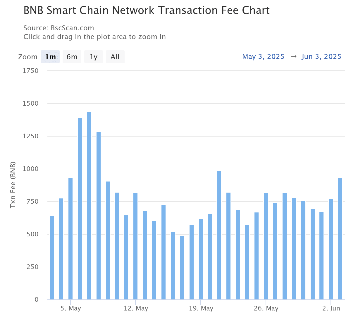 Chart illustrating BNB transaction fee increase