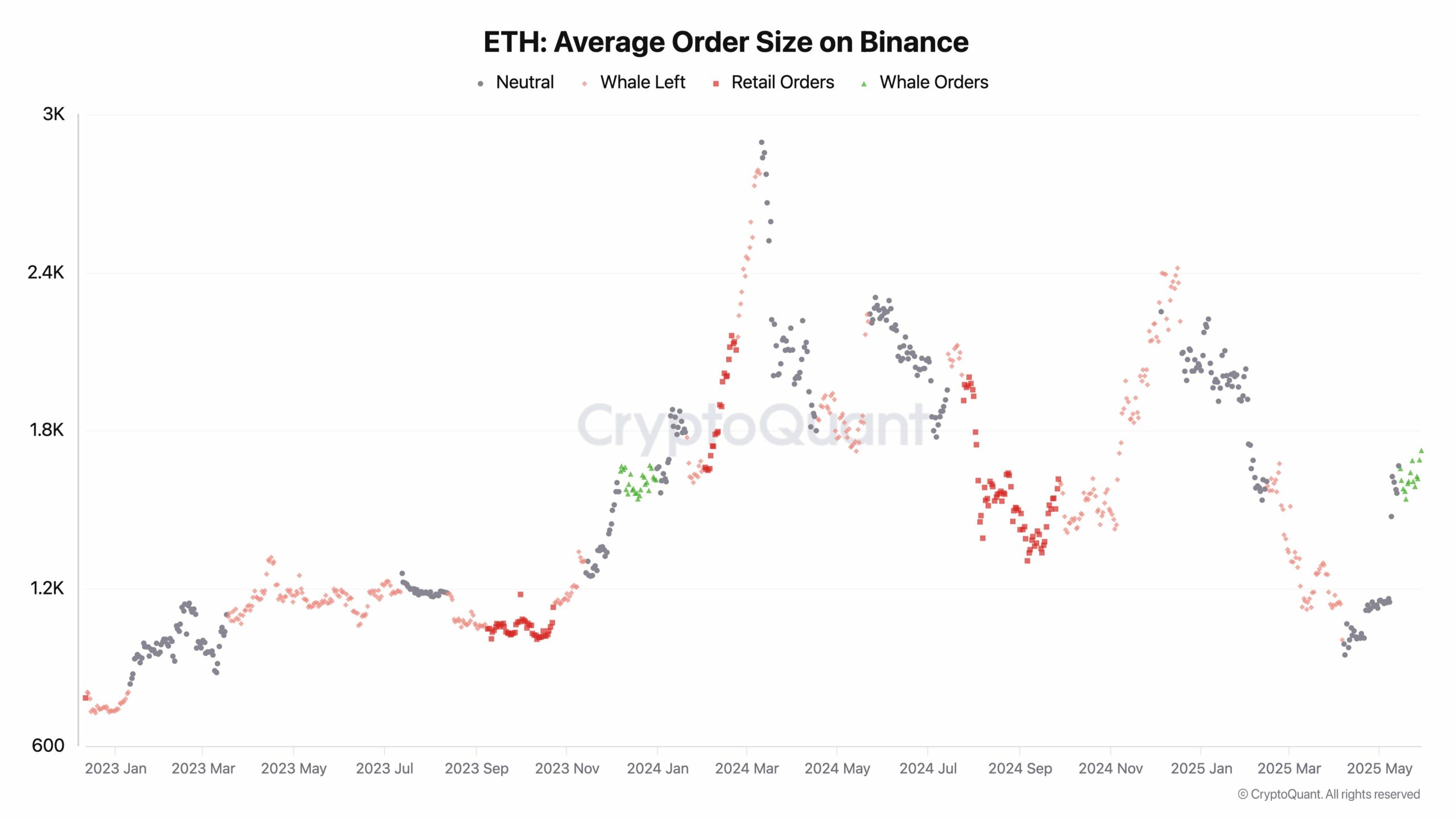 Ethereum Binance'daki Ortalama Emir Büyüklüğü