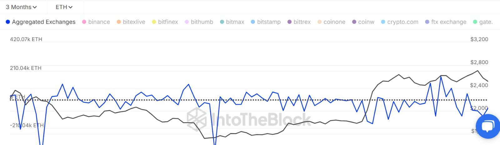 Ethereum Netflow Grafiği