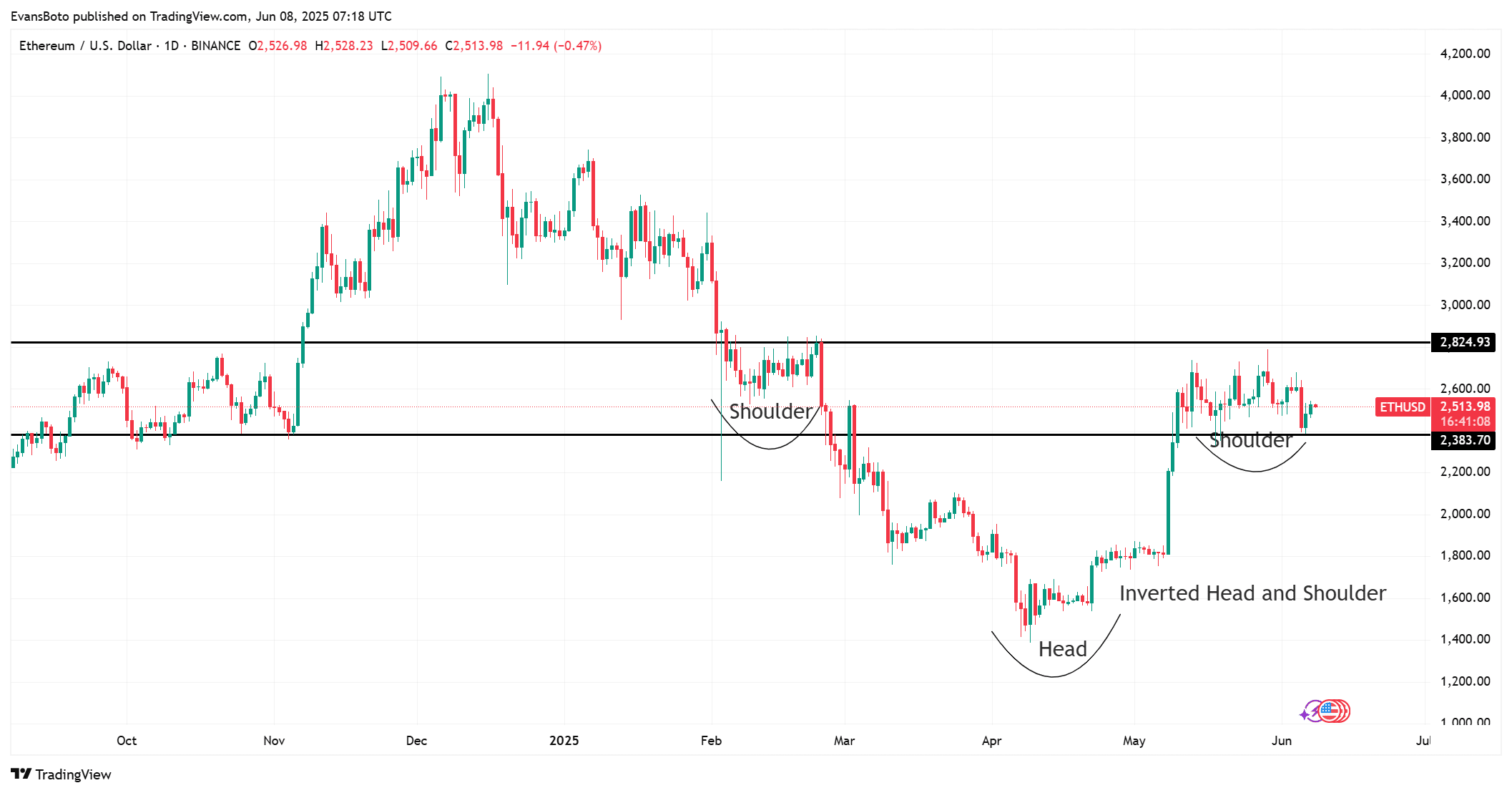Ethereum price chart showing inverted head-and-shoulders pattern