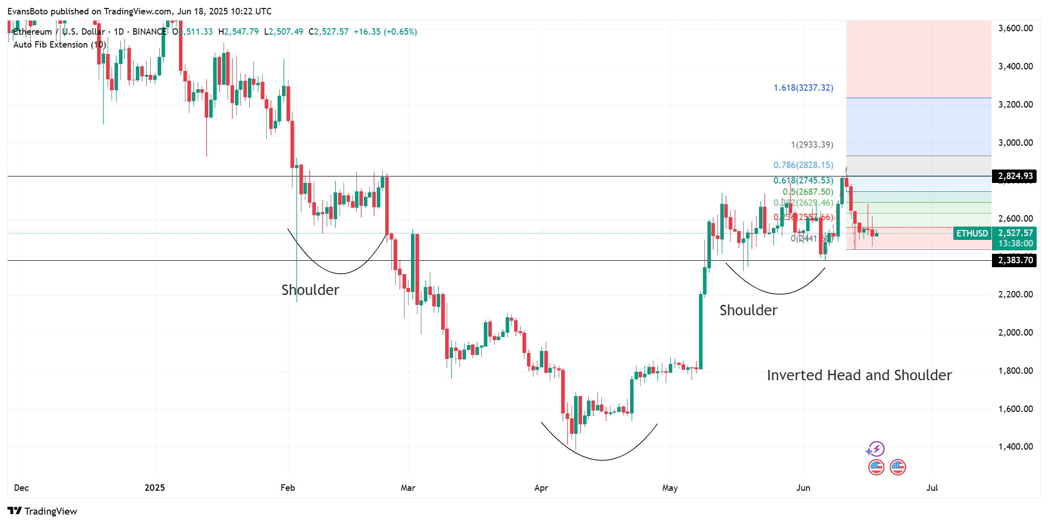 ETHUSD 2025 06 18 13 22 00