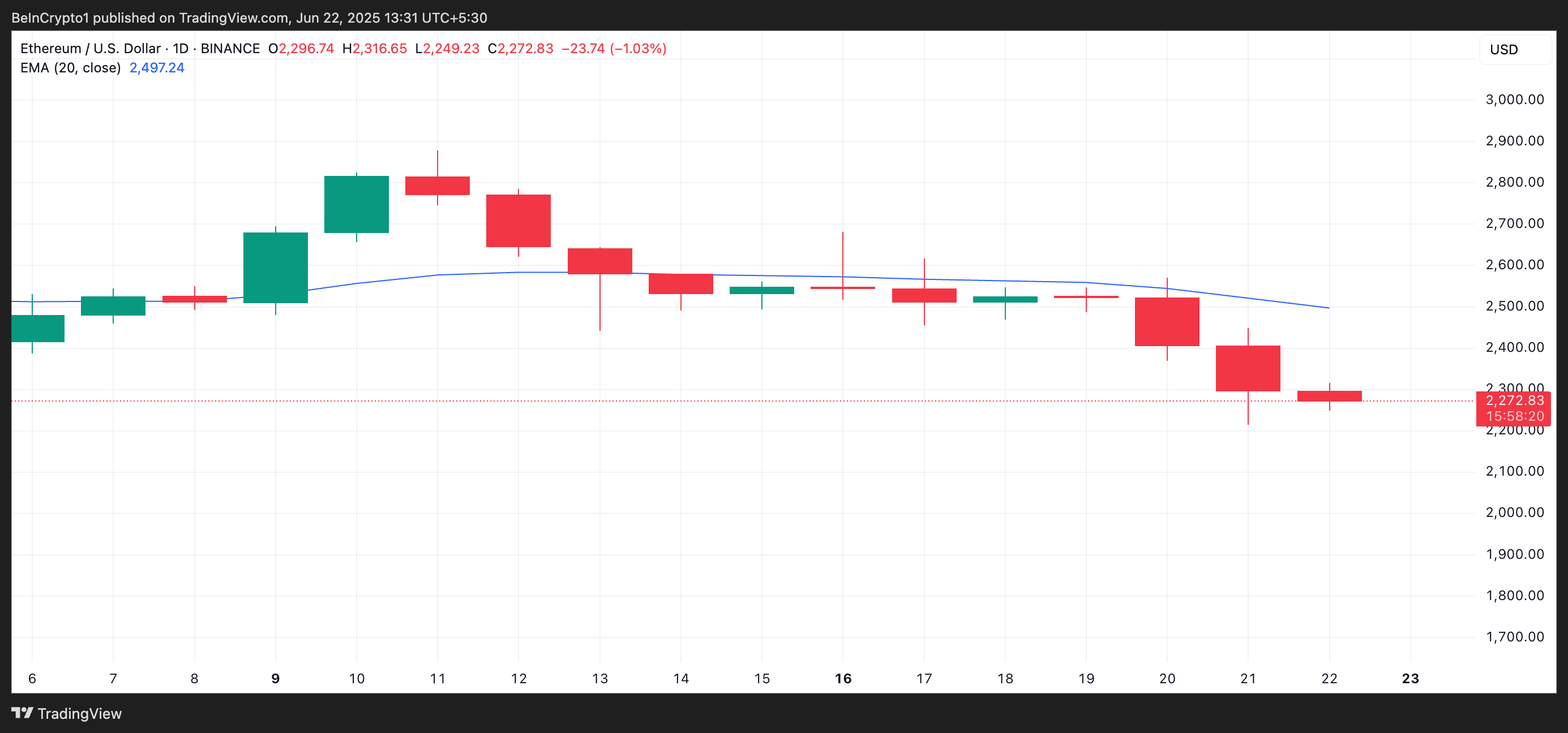 ETH 20日EMA