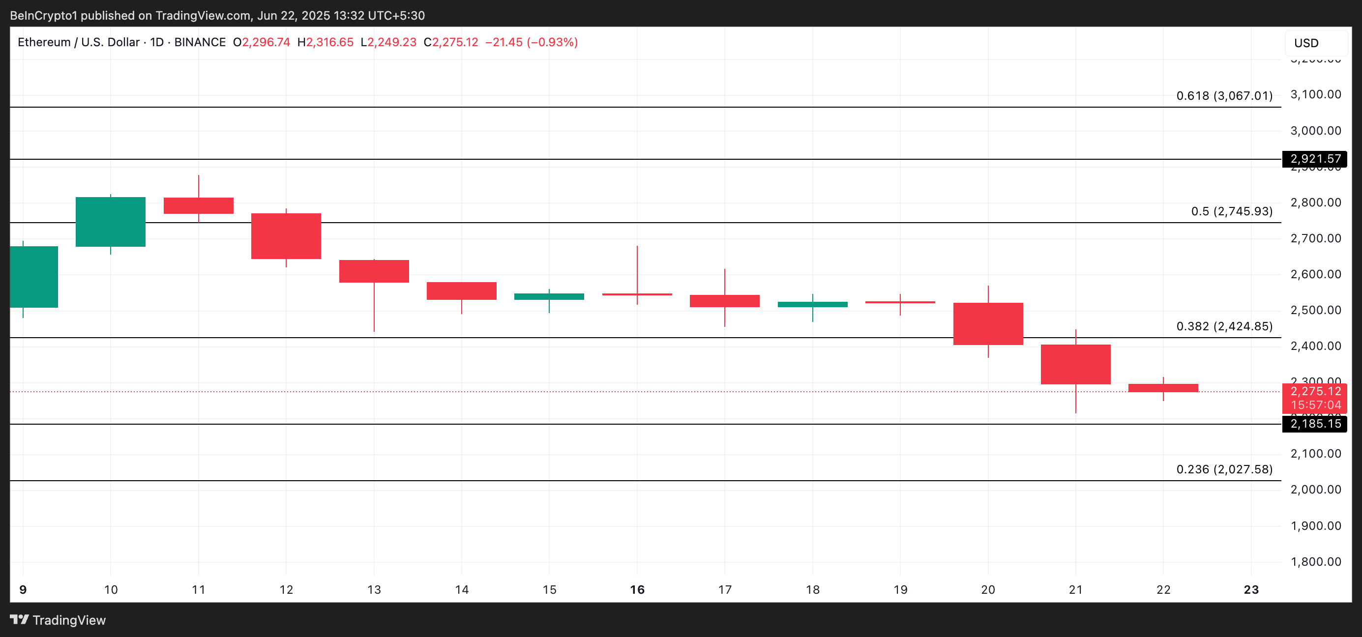 ETH価格分析。