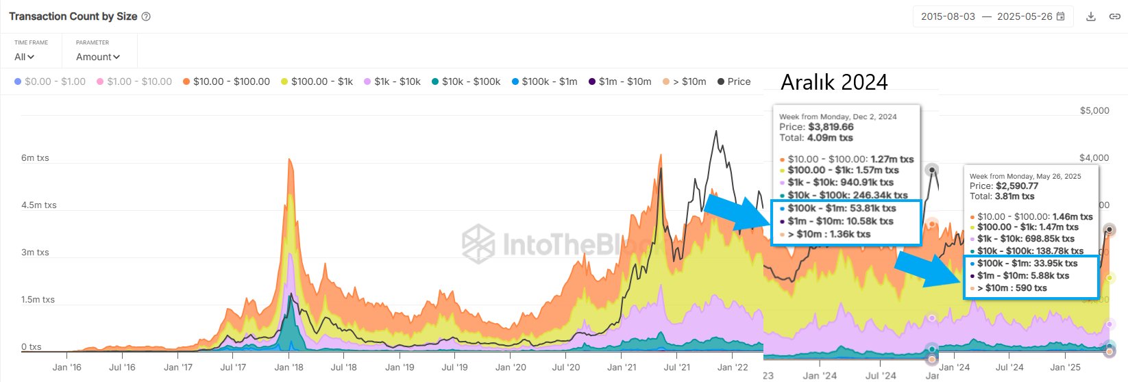 Ethereum transaction count by size chart
