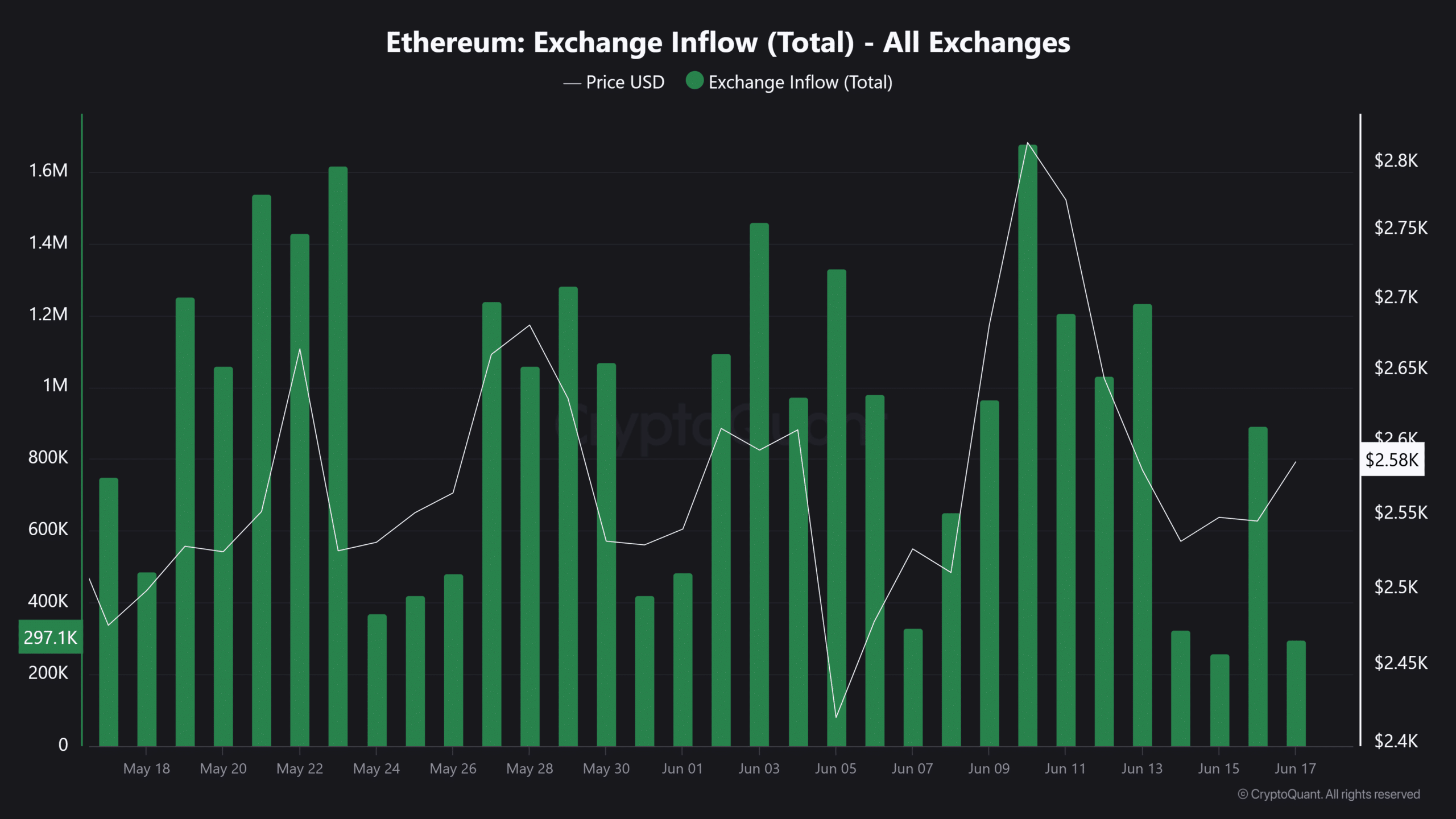 Ethereum Exchange Inflow Total All Exchanges 5