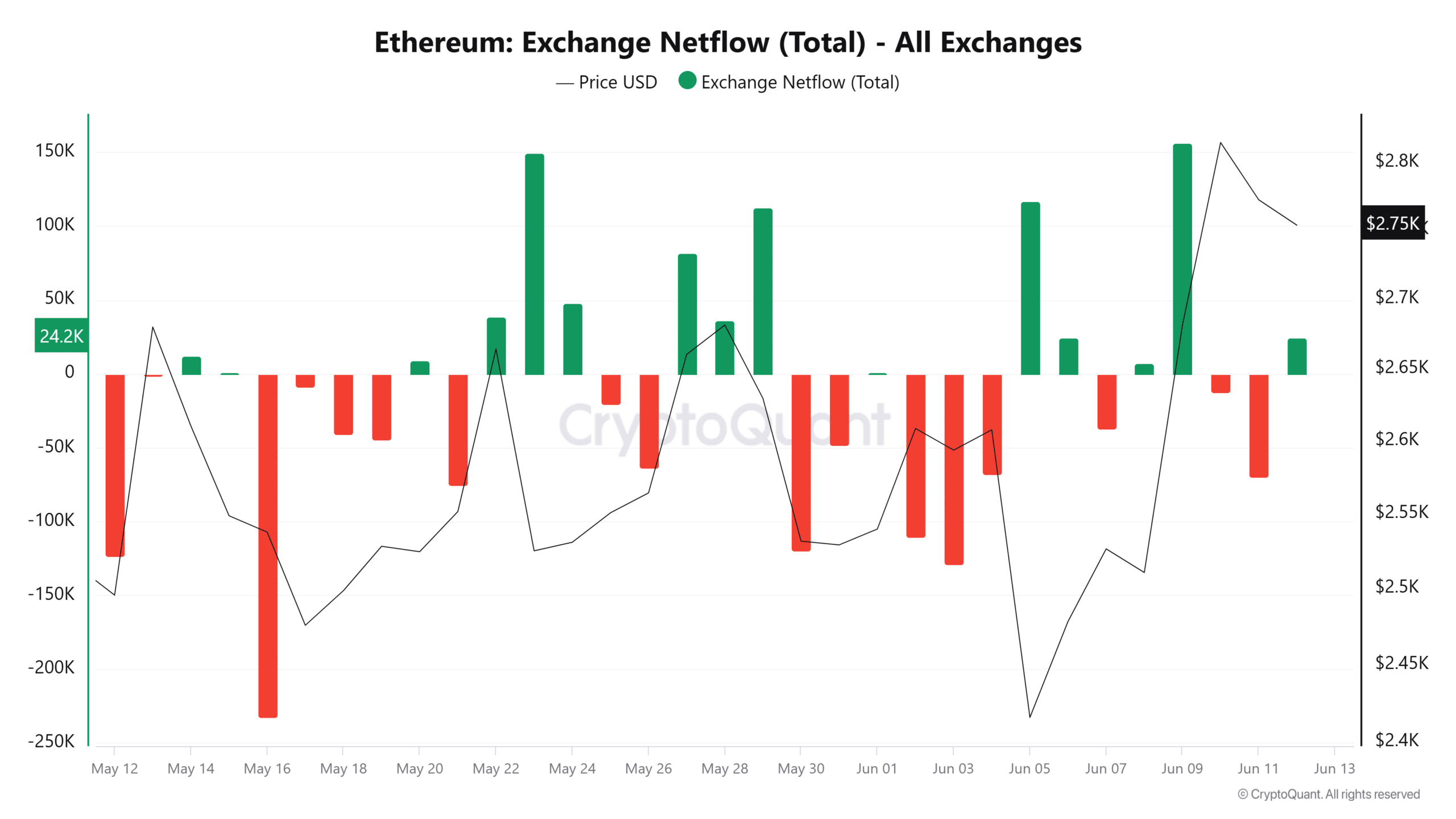 Ethereum exchange netflow