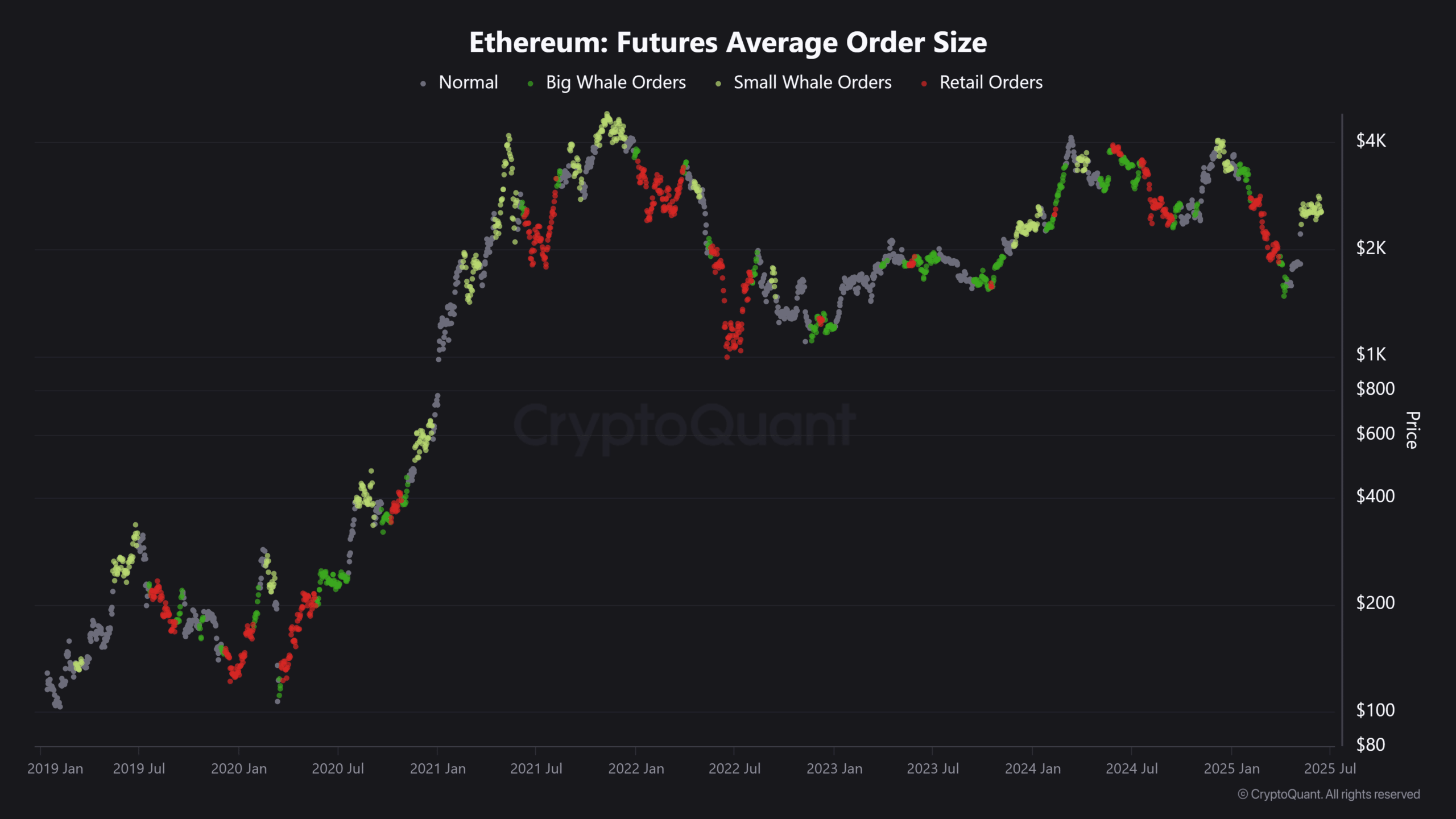 Ethereum Futures Average Order Size 1