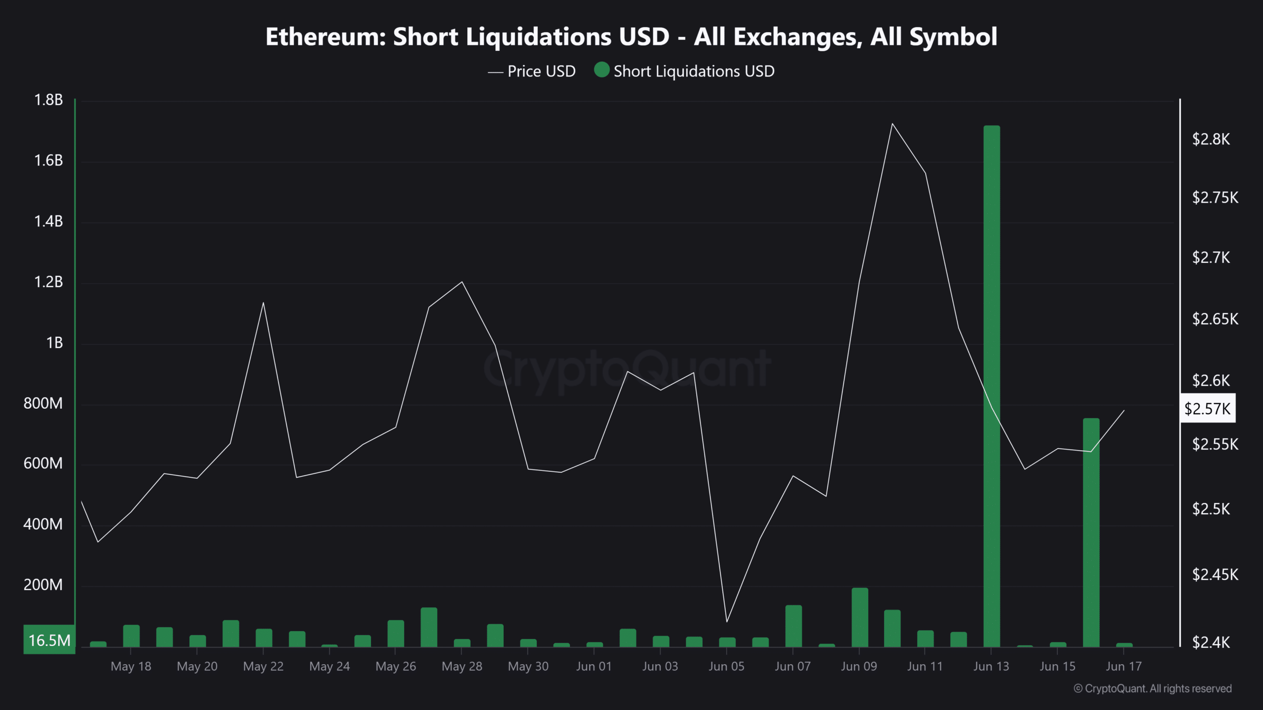 Ethereum Short Liquidations USD All Exchanges All Symbol