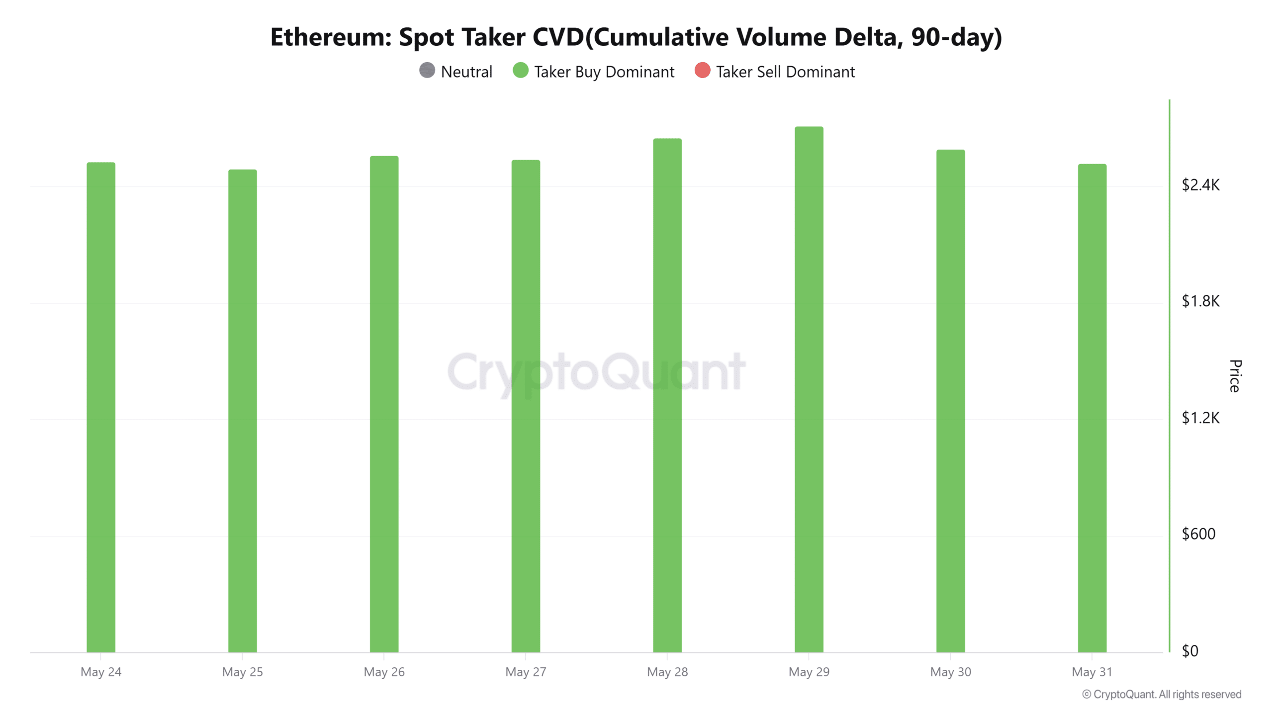 Ethereum için Cumulative Volume Delta