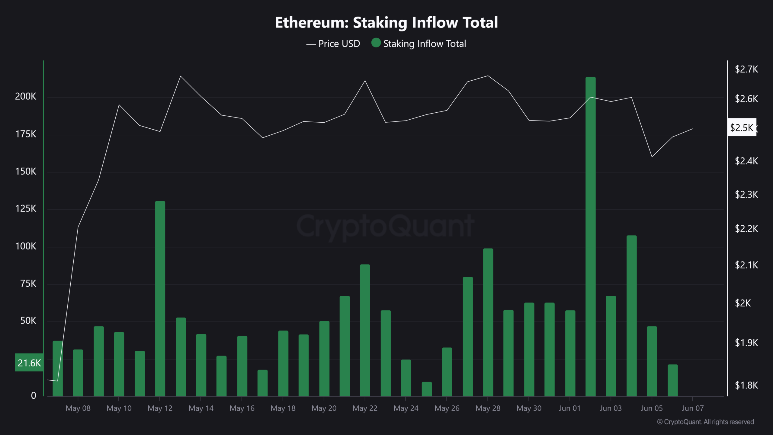 Ethereum staking inflow total chart