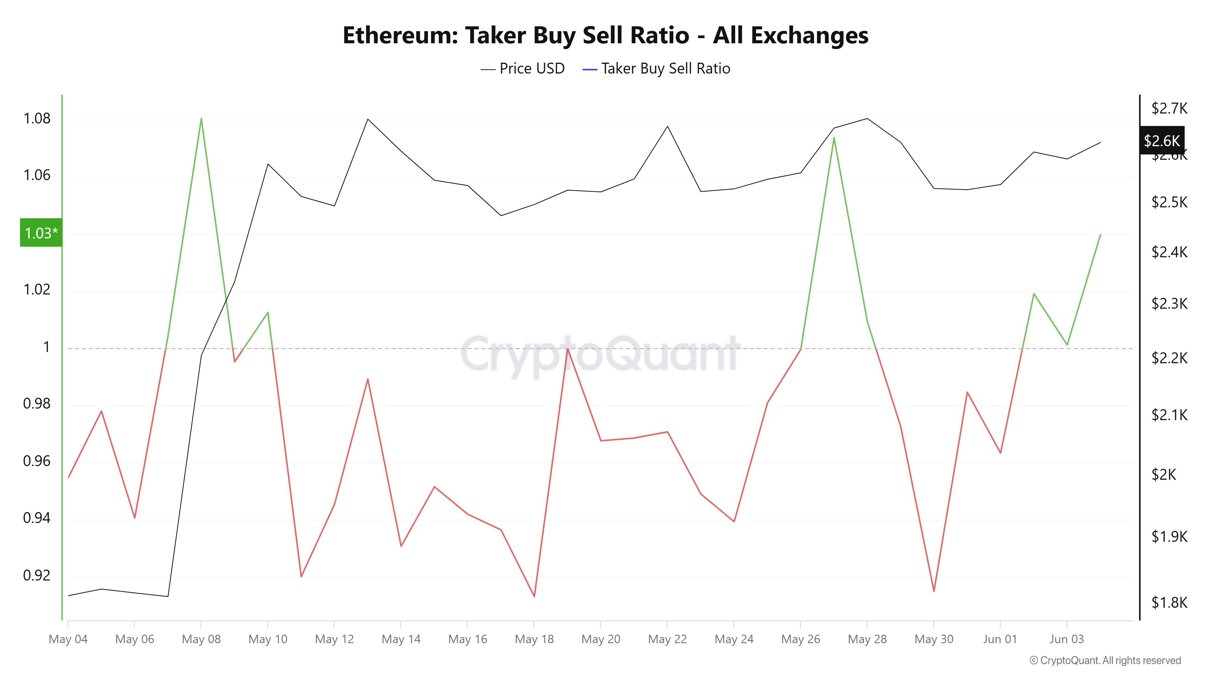 Ethereum Alım Satım Oranı