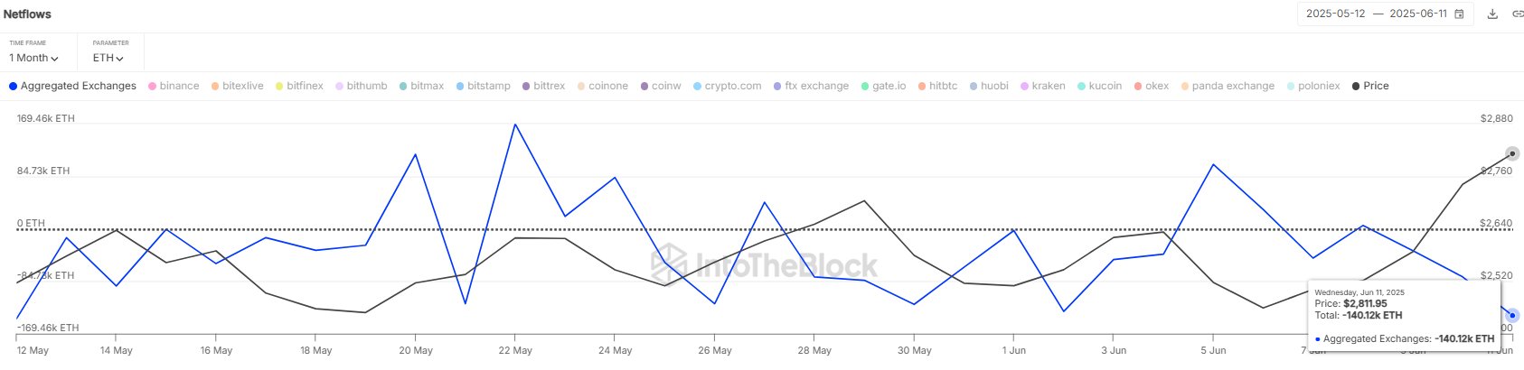 ETH exchange netflow