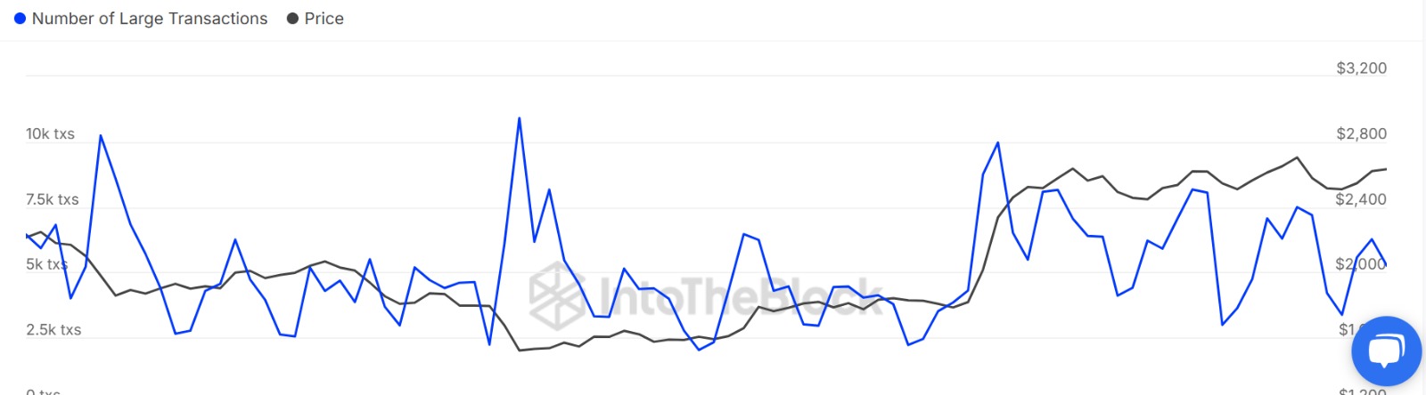 Ethereum large transactions trend chart
