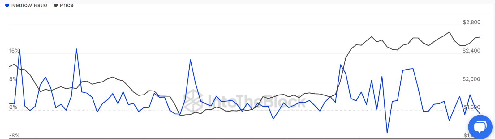 Ethereum whale exchange netflow ratio chart