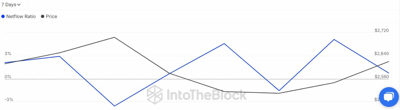 Ethereum balina akışları
