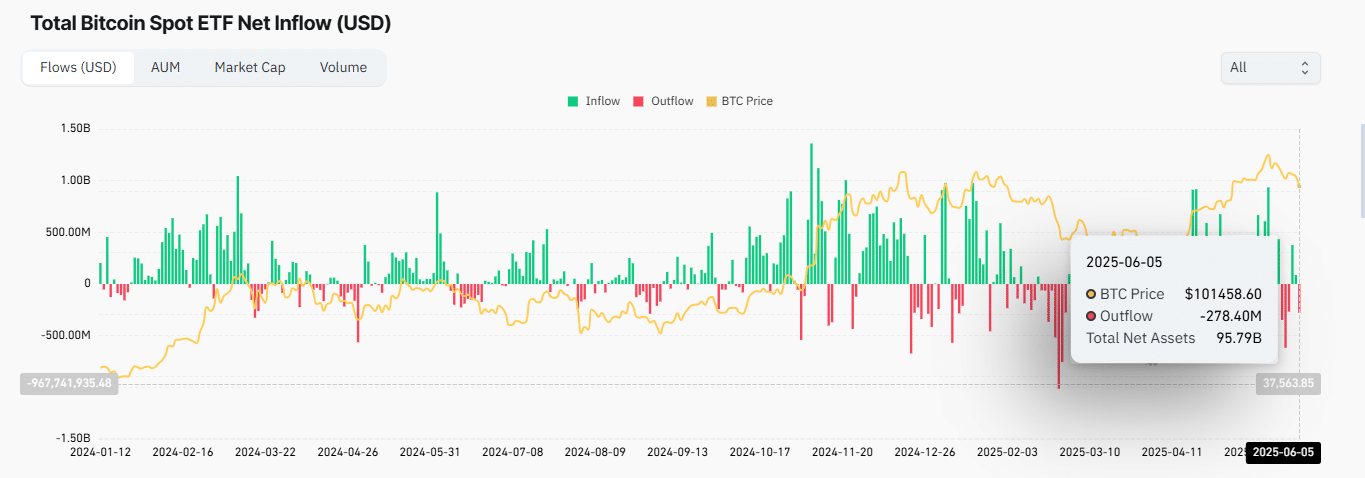 Traditional investor Bitcoin accumulation and selling chart