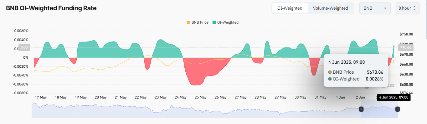 Graph showing BNB futures market data and funding rates