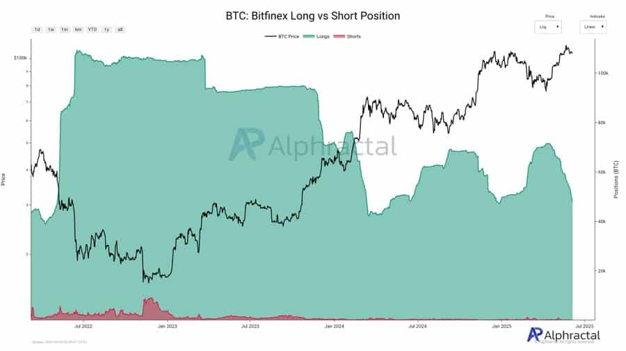 Bitfinex long positions vs Bitcoin price chart