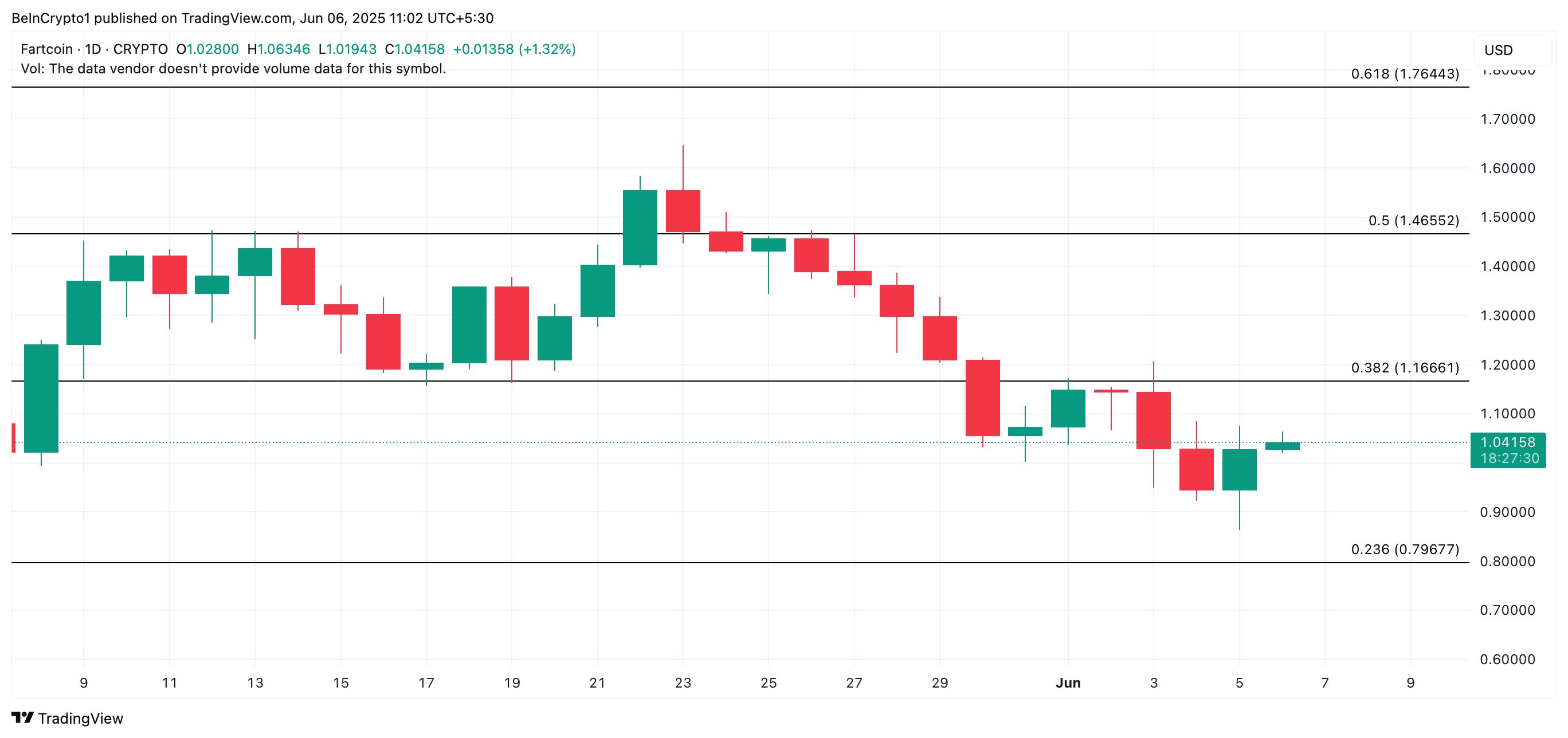 FARTCOIN Price Analysis.