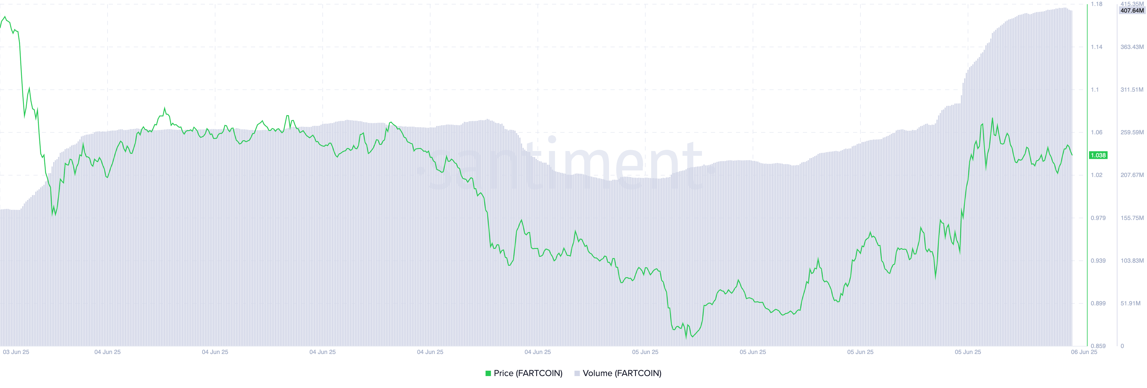 FARTCOIN Price/Trading Volume