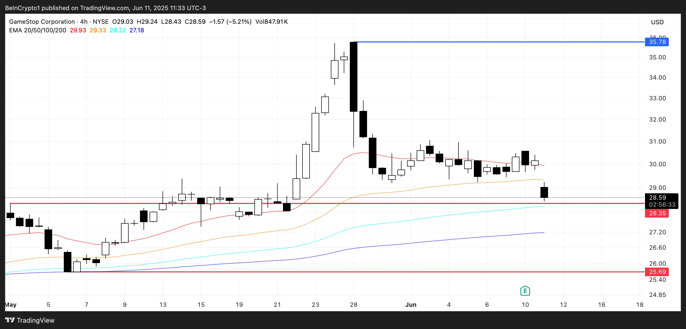 GME Price Analysis.