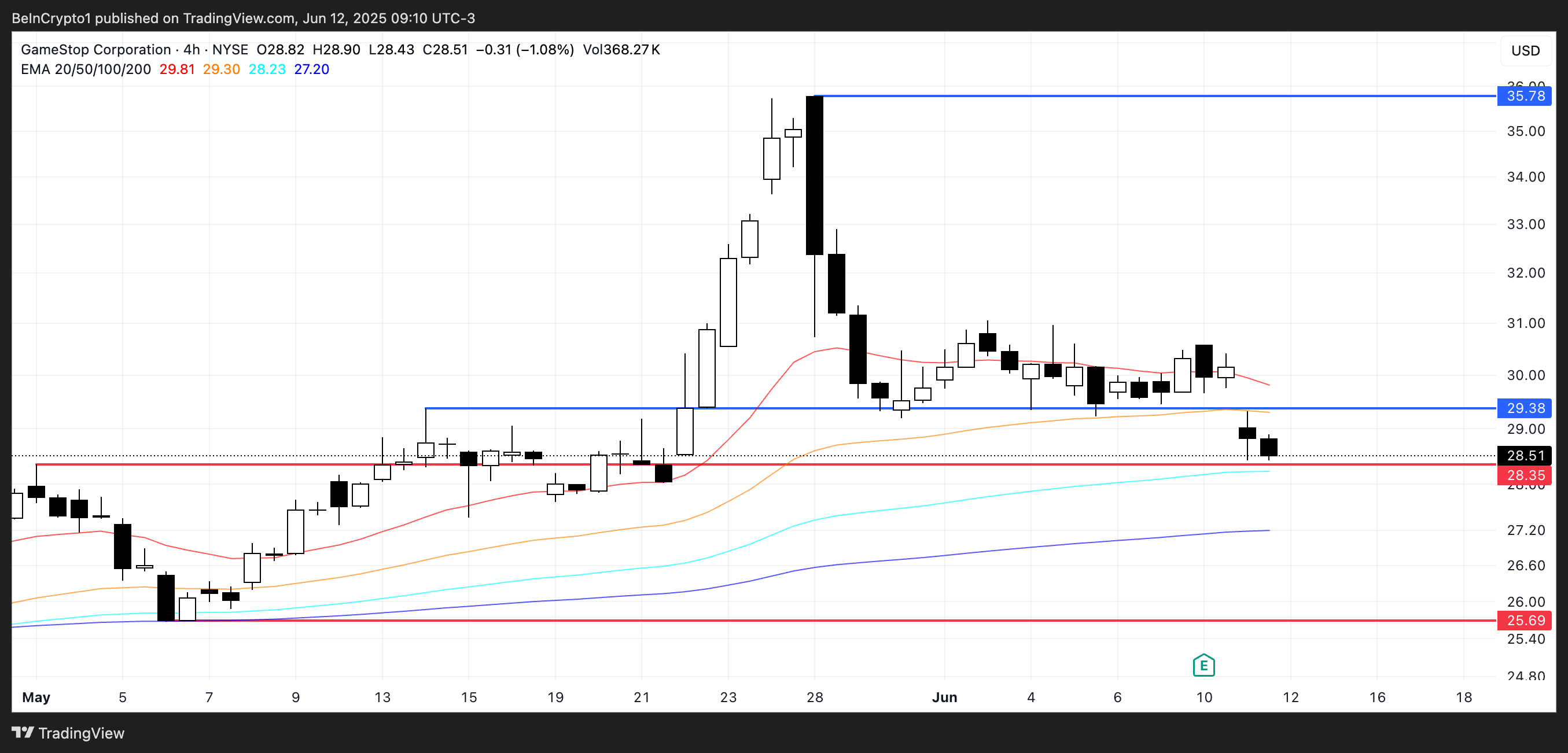 GME Price Analysis.
