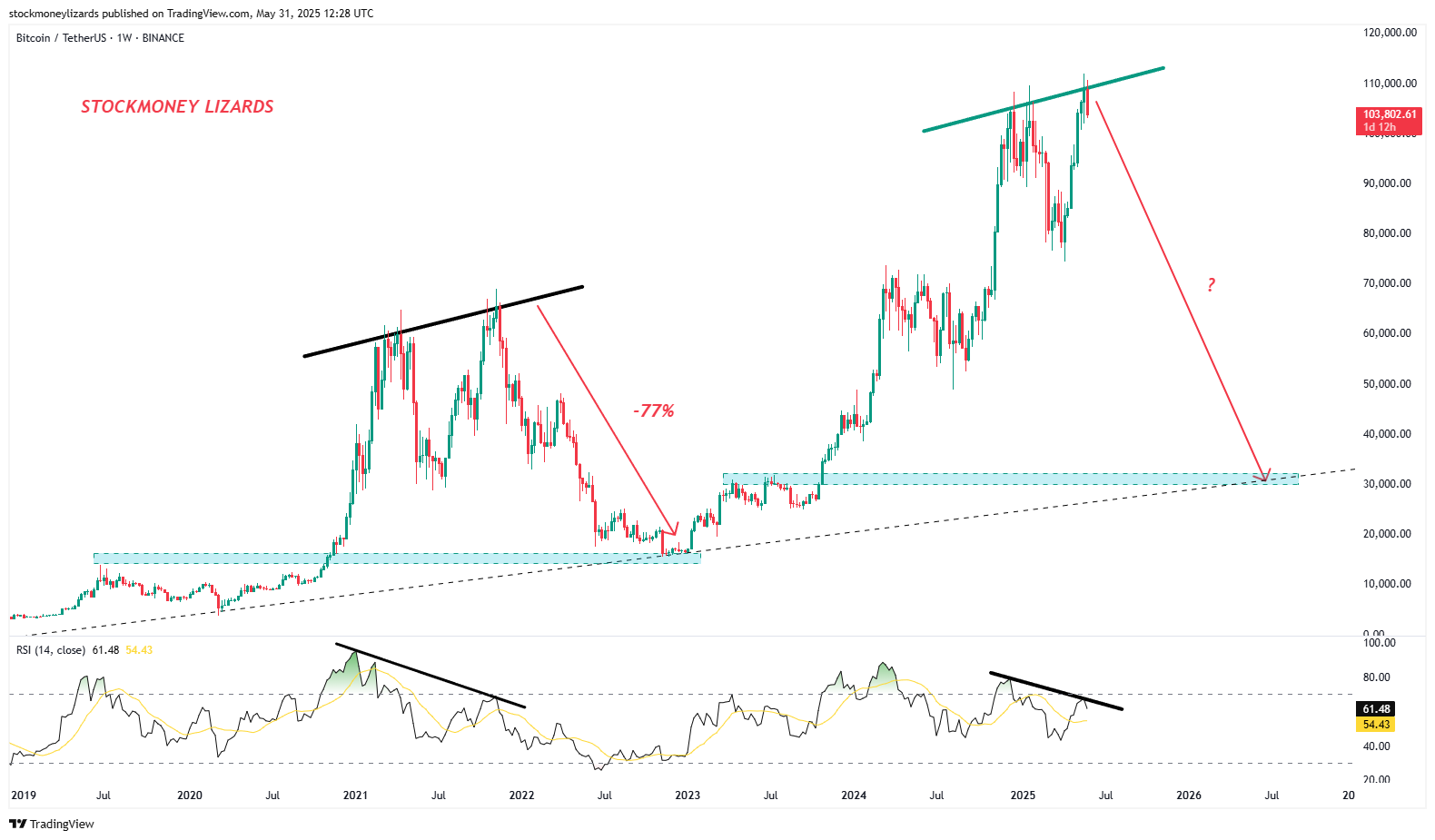 ビットコインの2021年と2025年の二重上昇パターンを比較したチャート