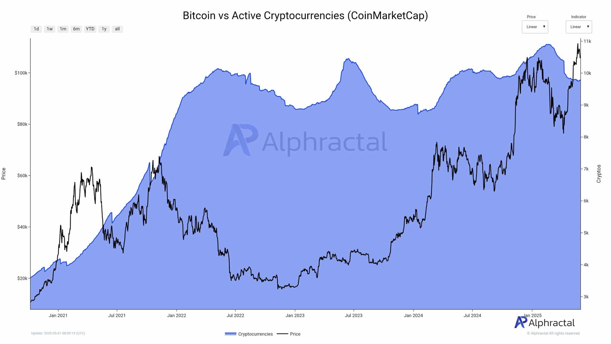 altcoin market changes