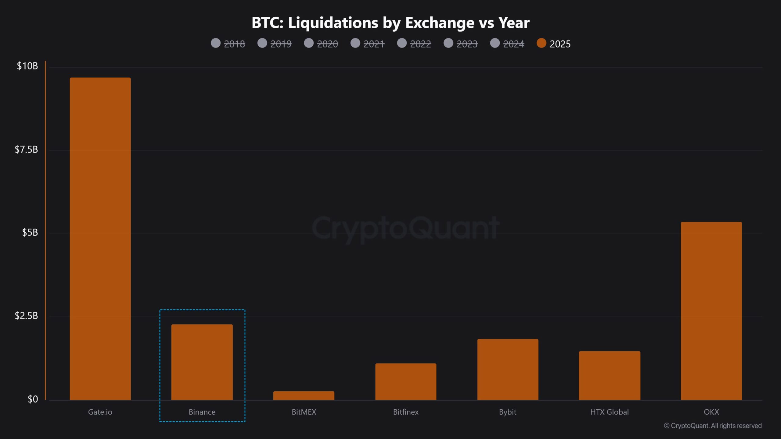 BTC Liquidations