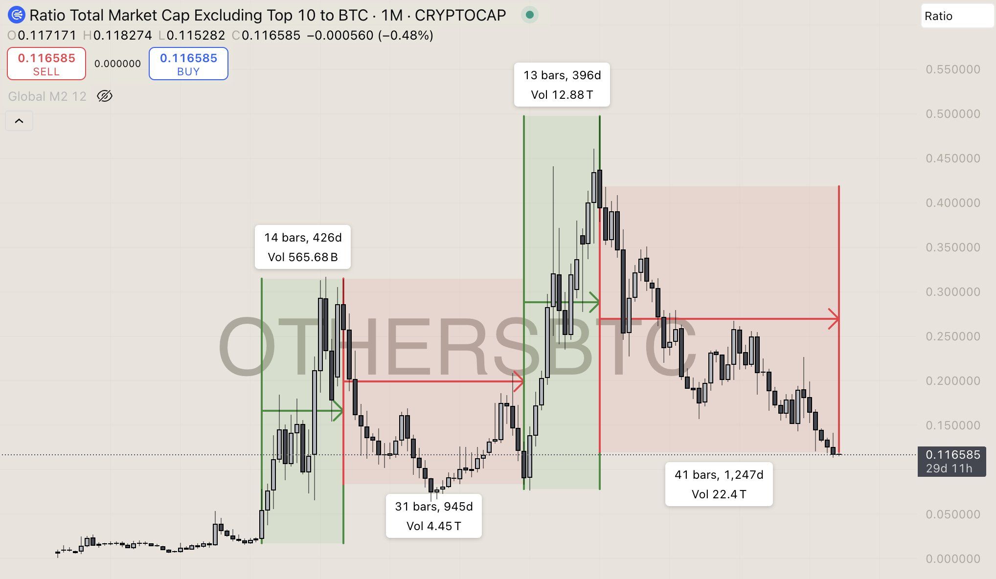 Altcoin ve Bitcoin Arasındaki Piyasa Değerleme Oranı. Kaynak: Cyclop