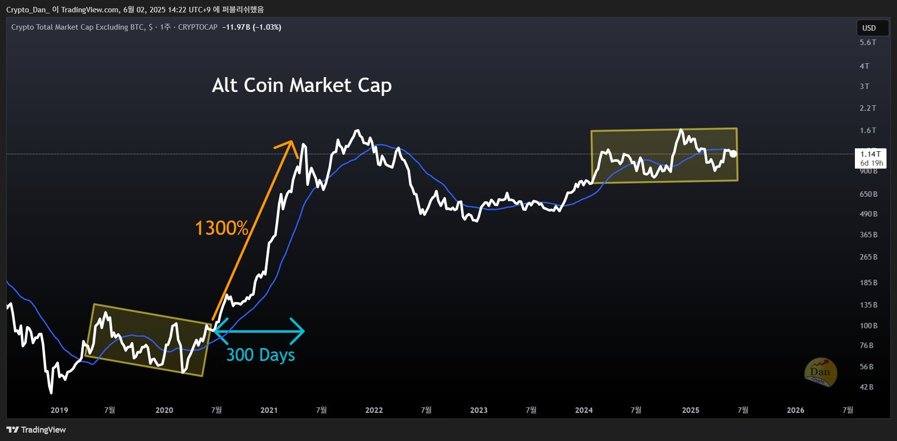 Bitcoin Hariç Altcoin Piyasa Değeri. Kaynak: Crypto Dan
