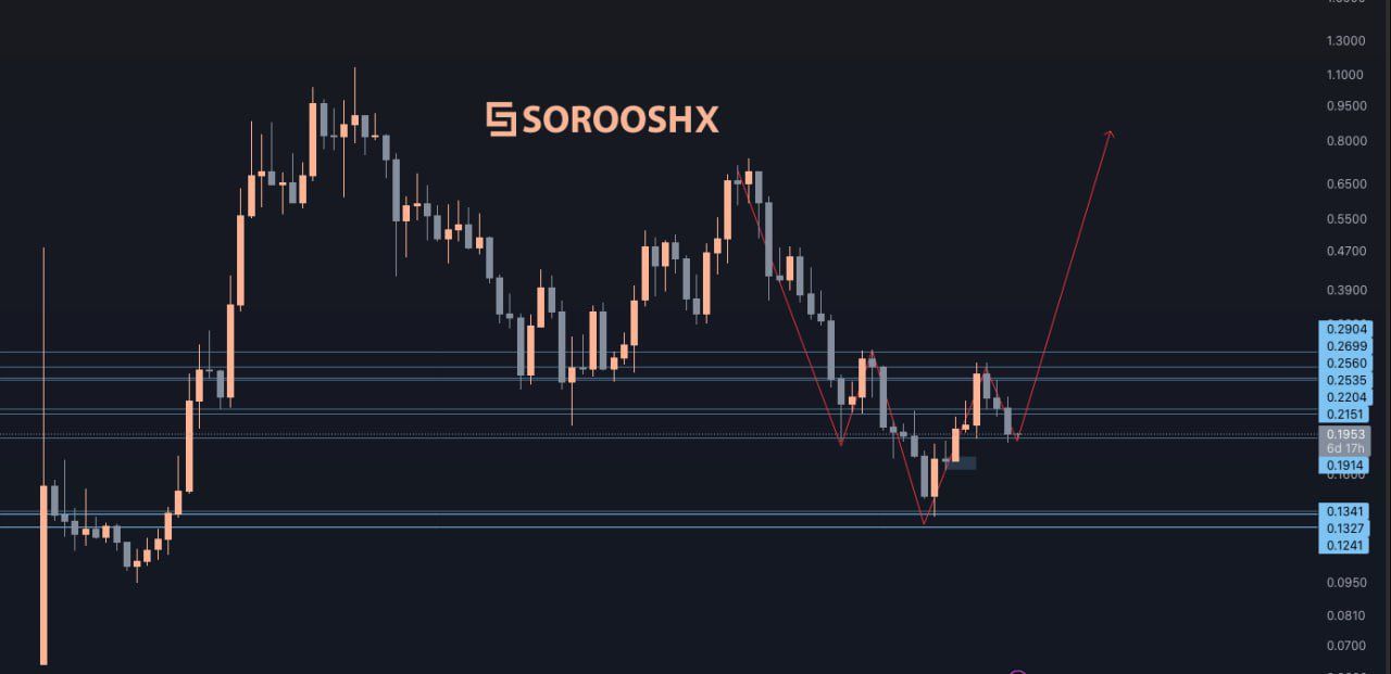 テクニカル分析とSEI価格予測。出典: Soroush Osivand