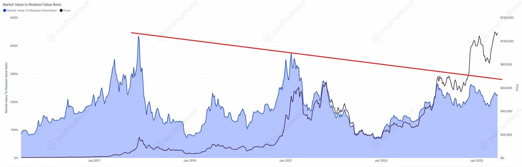 BTC MVRV ratio 
