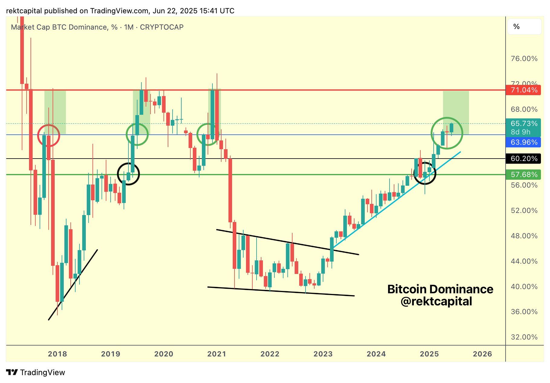 Bitcoin Dominance (BTC.D) chart showing upward trend
