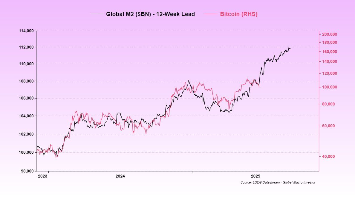 Bitcoin Price And Global M2 Supply. Source: Raoul Pal