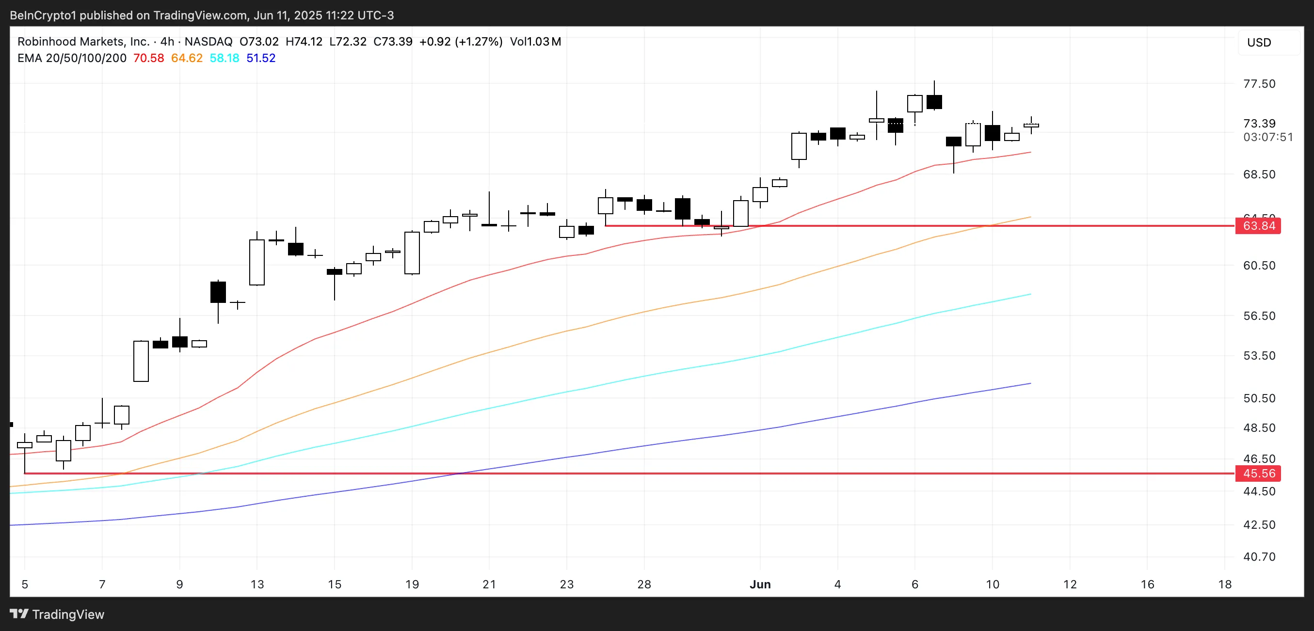 HOOD Price Analysis.
