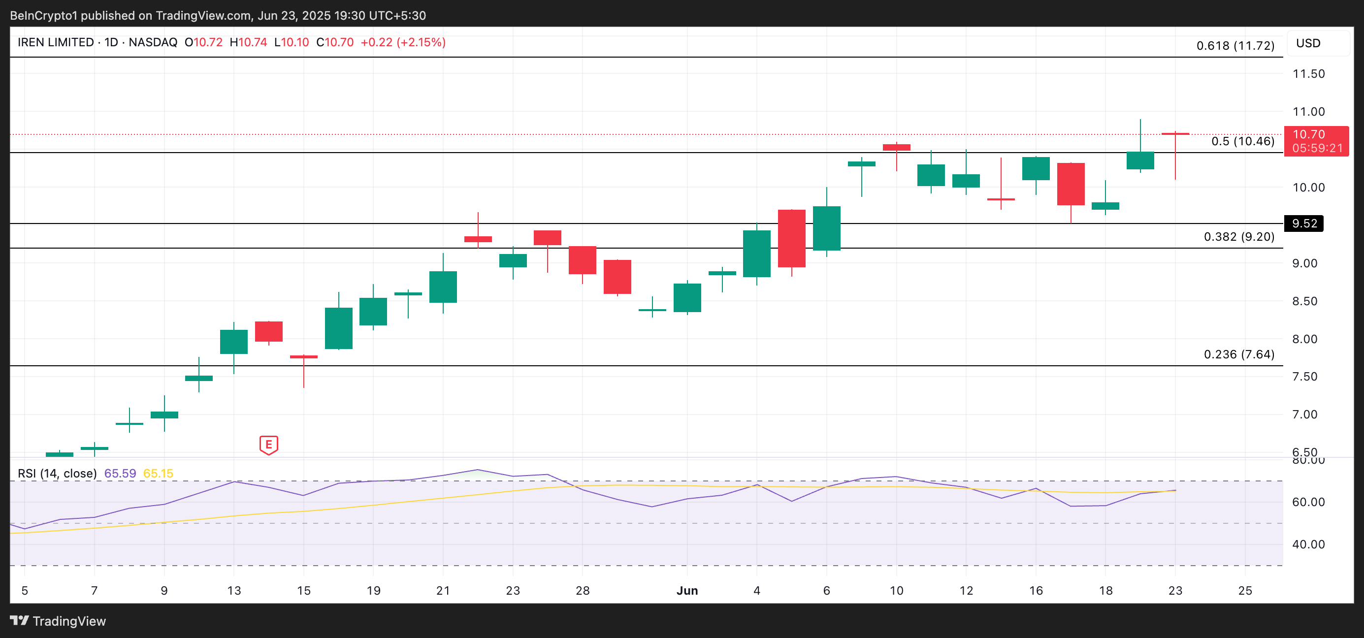 IREN Price Analysis.