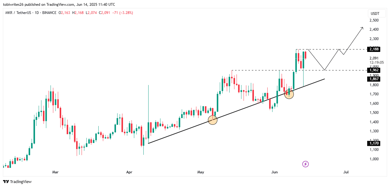 MKR price chart. 